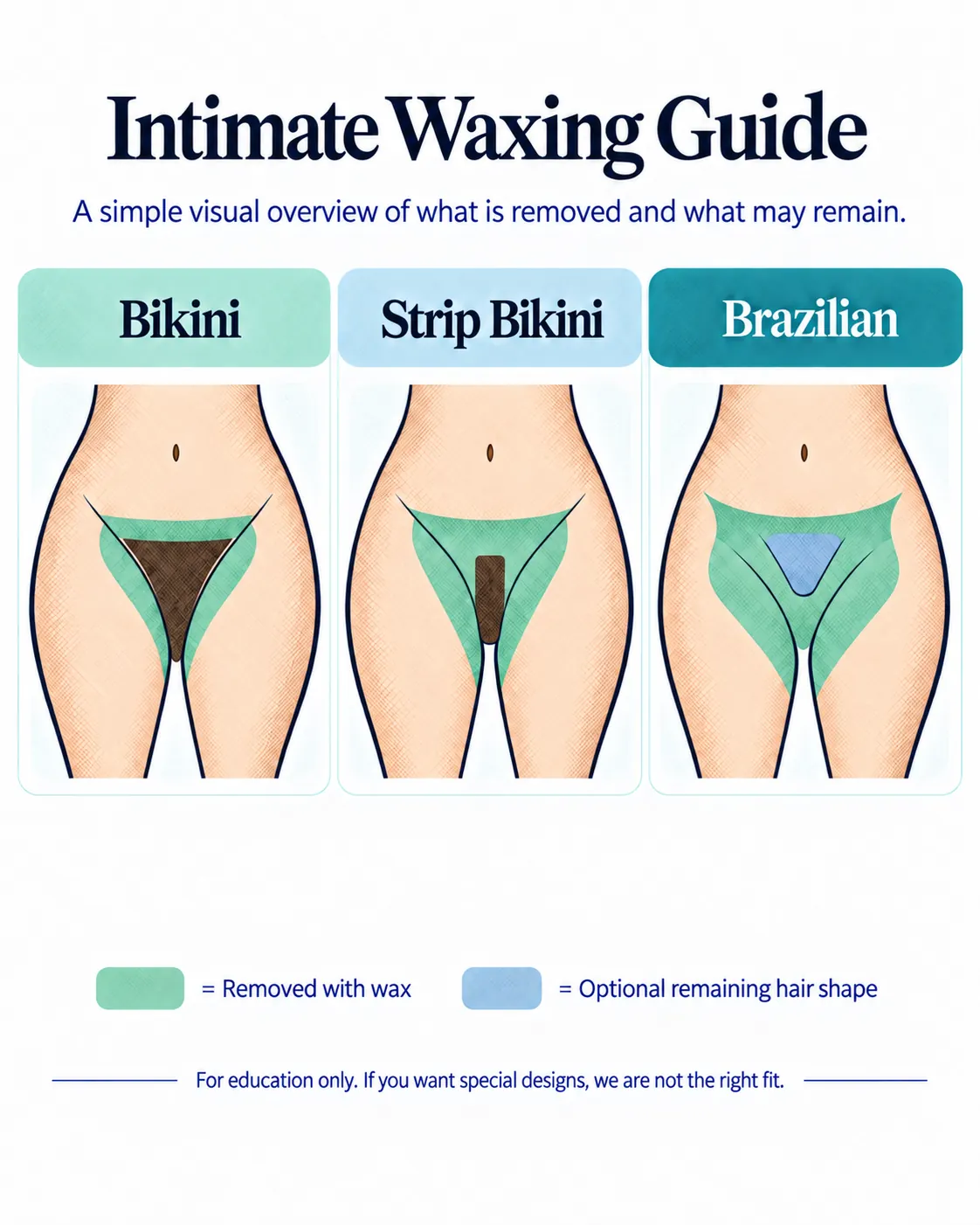 Educational crosshatched comparison of Bikini, Strip Bikini, and Brazilian waxing. Green indicates removed hair; dark indicates hair left in place; blue shows an optional remaining shape for Brazilian waxing.
